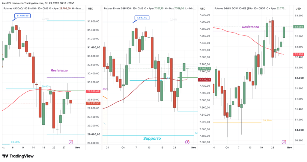 Nasdaq - SP 500 - Dow Jones - daily 29 ottobre 2026