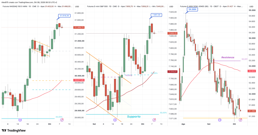 Nasdaq - SP 500 - Dow Jones - daily 8 ottobre 2026