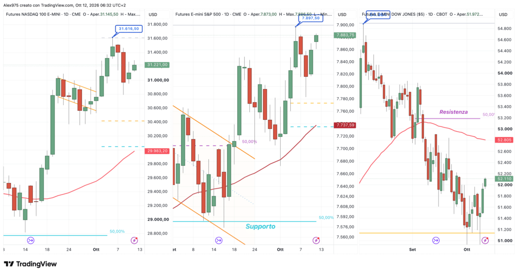 Nasdaq - S&P 500 - Dow Jones - daily 12 ottobre 2026
