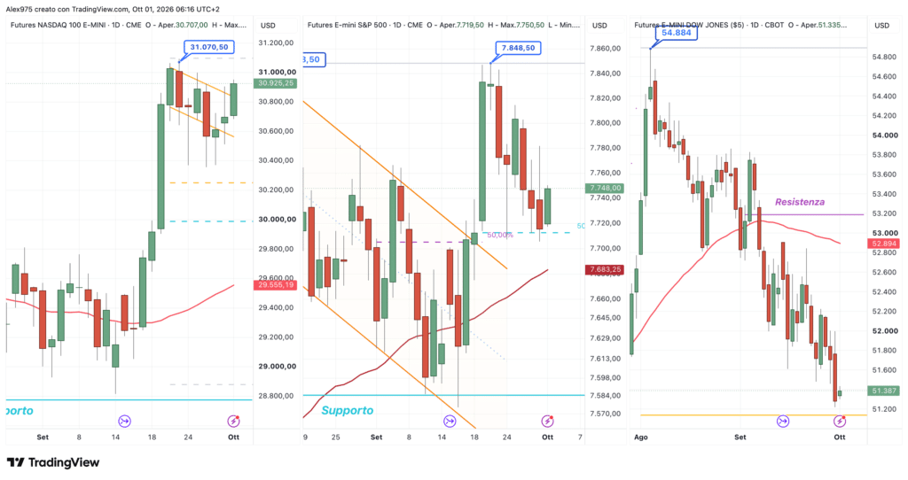Nasdaq - SP500 - Dow Jones - daily 1 ottobre 2026