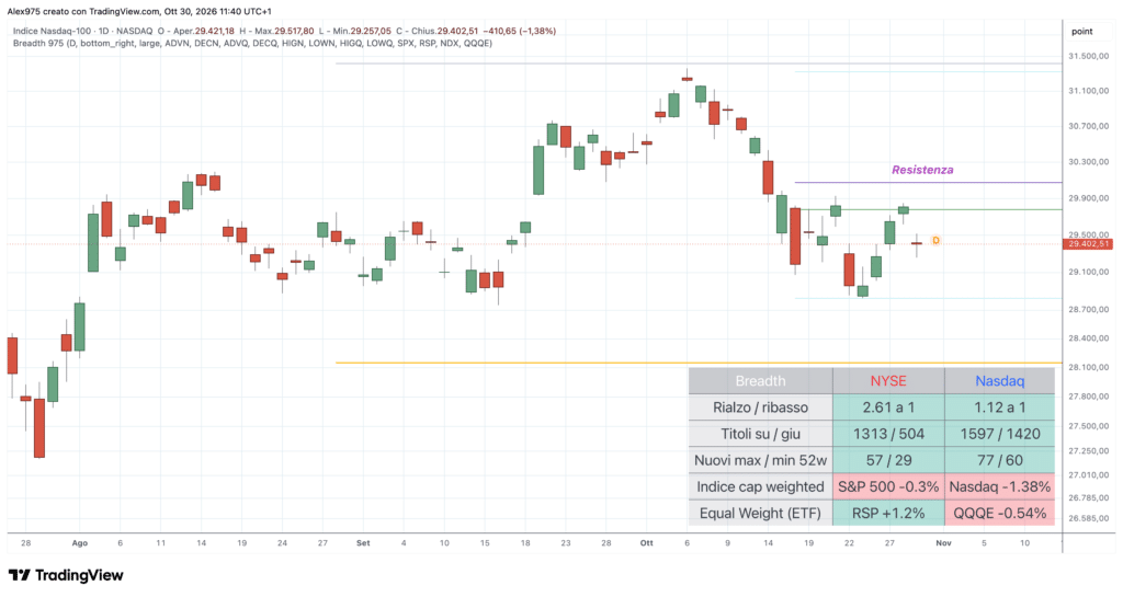 Nasdaq daily, azioni in rialzo e ribasso