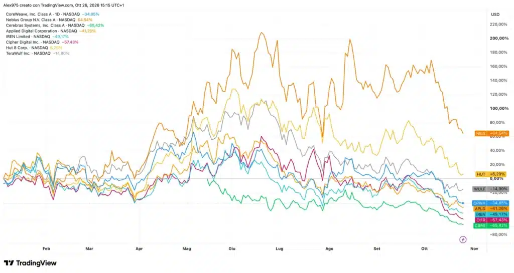 Neocloud a confronto, performance 2026