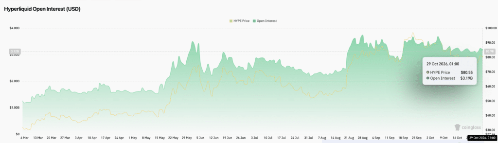 Open interest e prezzo di HYPE - Fonte CoinGlass