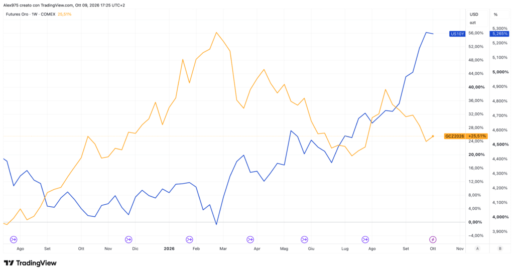 Oro e Treasury 10 anni - Grafico weekly 10 ottobre 2026