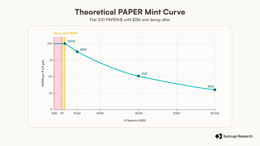 Token PAPER curva emissione modello