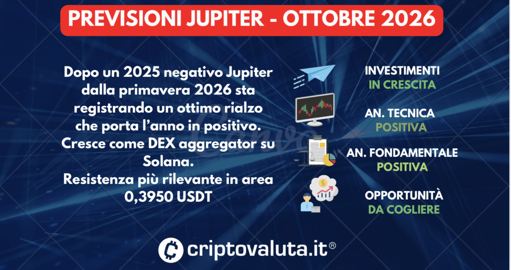 PREVISIONI JUPITER (JUP) SINTESI OTTOBRE 2026