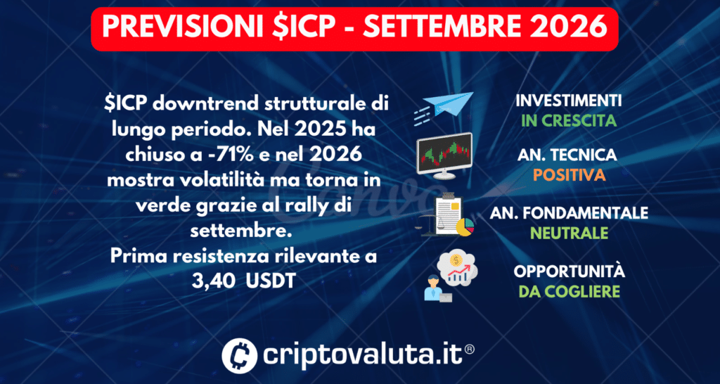 PREVISIONI SINTESI INTERNET COMPUTER SETTEMBRE 2026