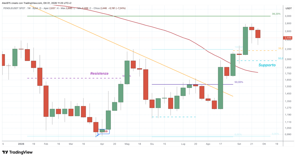 Pendle (PENDLE) - weekly 1 ottobre 2026