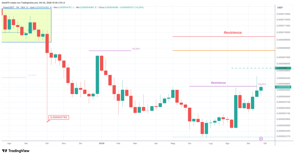 Pepe (PEPE) - weekly 2 ottobre 2026