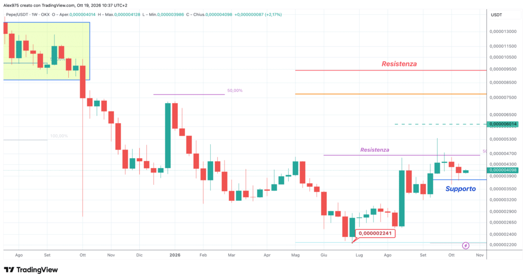 Pepe (PEPE) -weekly 19 ottobre 2026