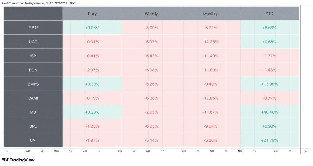 Performance banche italiane e future FTSE MIB - ottobre 2026