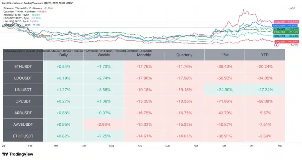 Performance token dell’ecosistema Ethereum