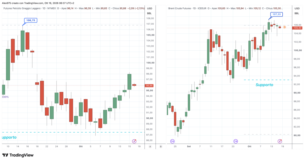Petrolio Brent - WTI - daily 16 ottobre 2026