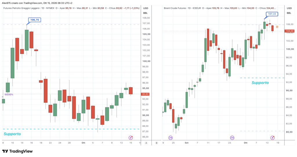 Petrolio Brent e WTI - daily 15 ottobre 2026