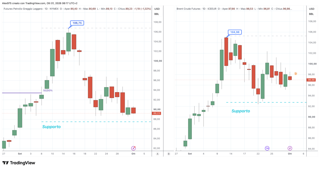 Petrolio WTI e Brent - 1 ottobre 2026