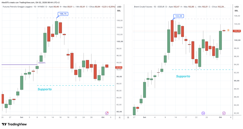 Petrolio WTI e Brent - daily 2 ottobre 2026