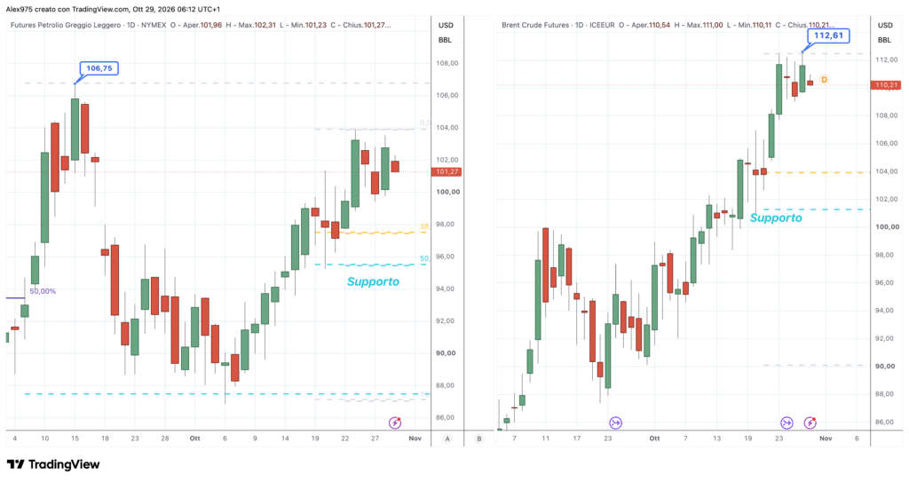 Petrolio WTI e Brent - daily 29 ottobre 2026