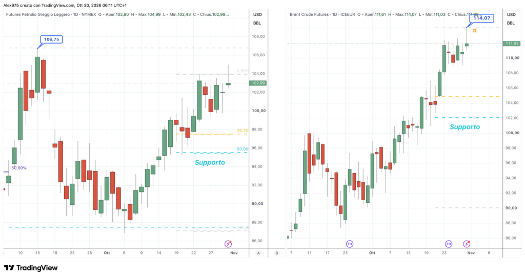 Petrolio WTI e Brent - daily 30 ottobre 2026