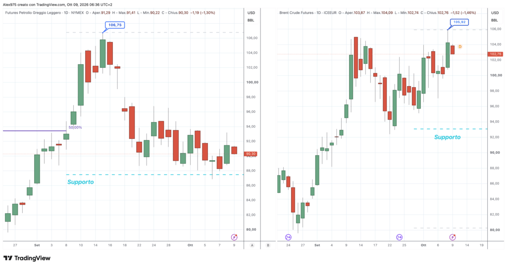 Petrolio WTI e Brent - daily 9 ottobre 2026