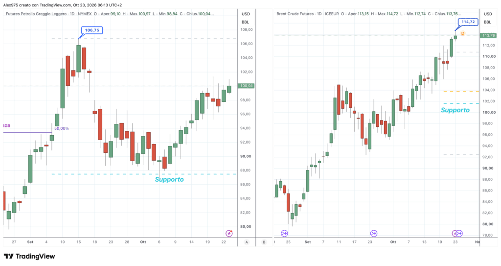 Petrolio WTI e Brent - daily 23 ottobre 2026