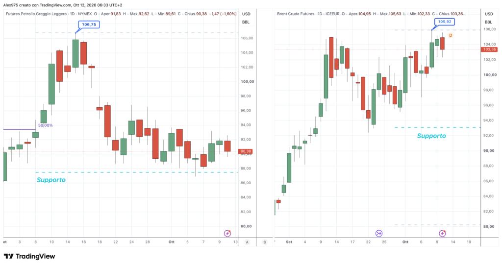 Petrolio WTI e Brent - daily 12 ottobre 2026