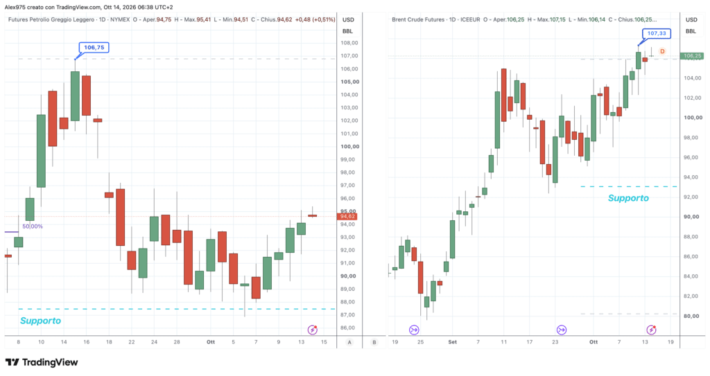 Petrolio Wti e Brent - daily 14 ottobre 2026