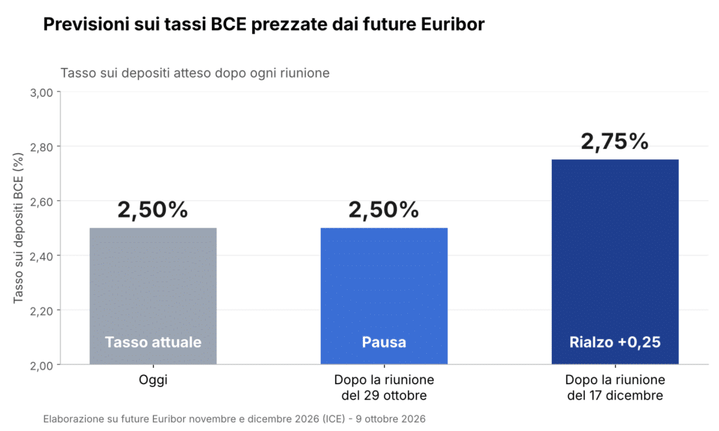 Previsioni tassi BCE da future Euribor
