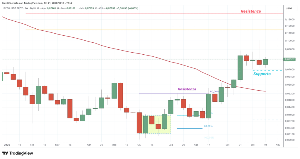 Pyth Network (PYTH) - weekly 21 ottobre 2026