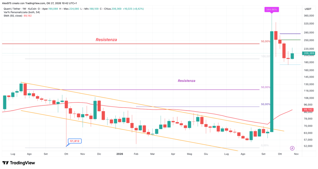 Quant (QNT) - weekly 27 ottobre 2026