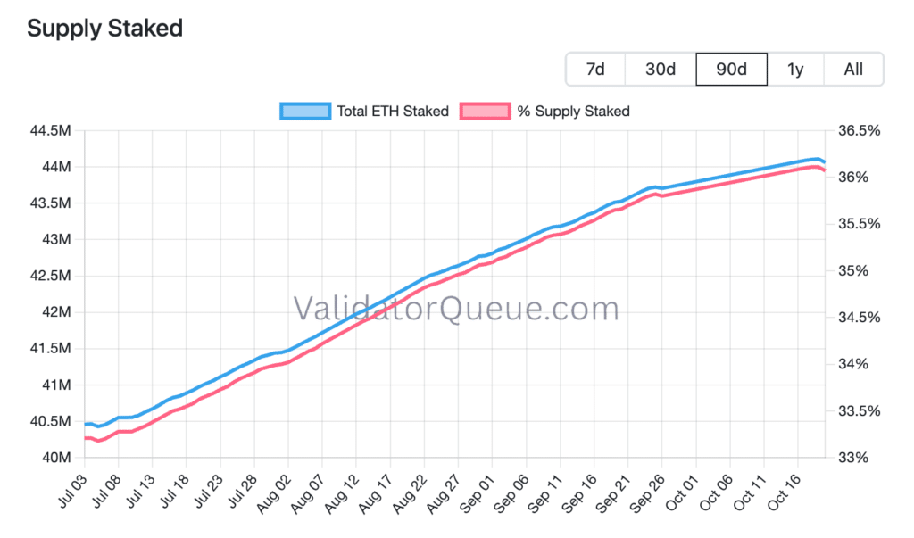 Quota supply Ethereum staking