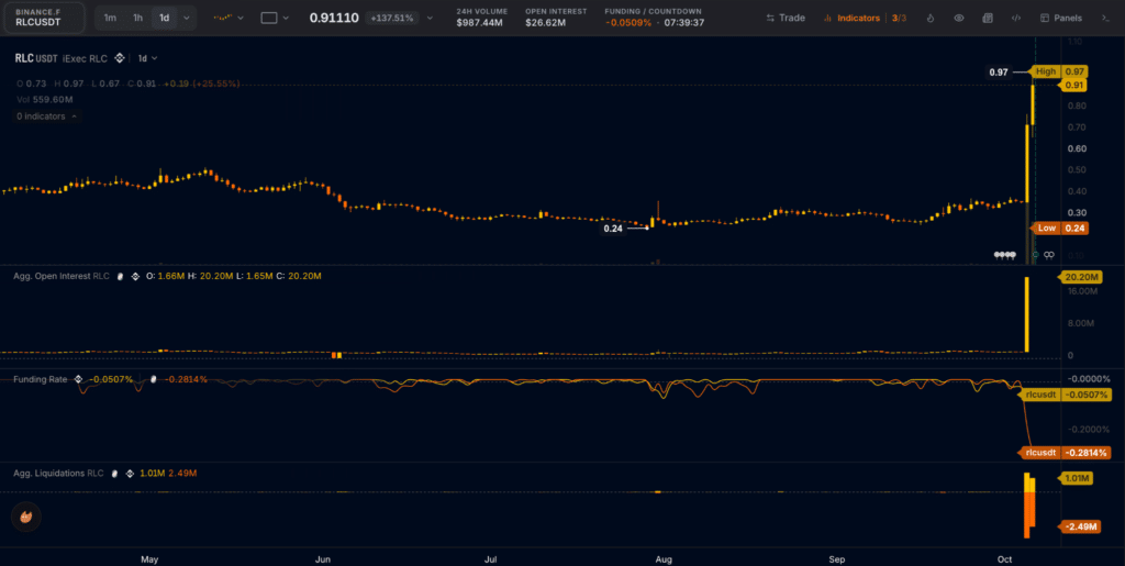 Futures metriche $RLC
