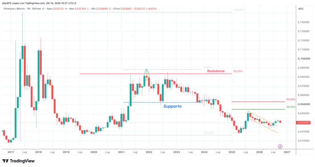 Rapporto ETH/BTC - grafico monthly ottobre 2026