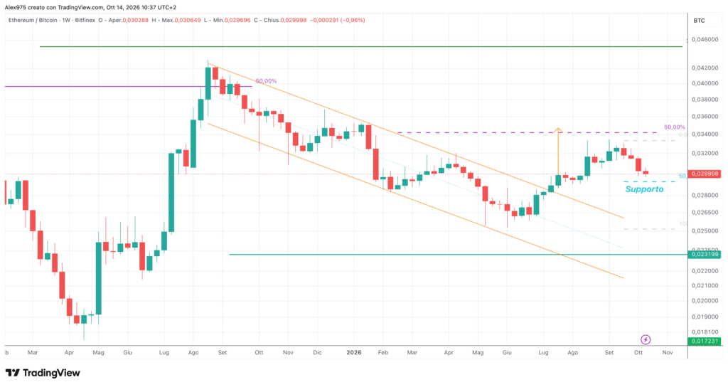 Rapporto ETH/BTC - weekly 14 ottobre 2026