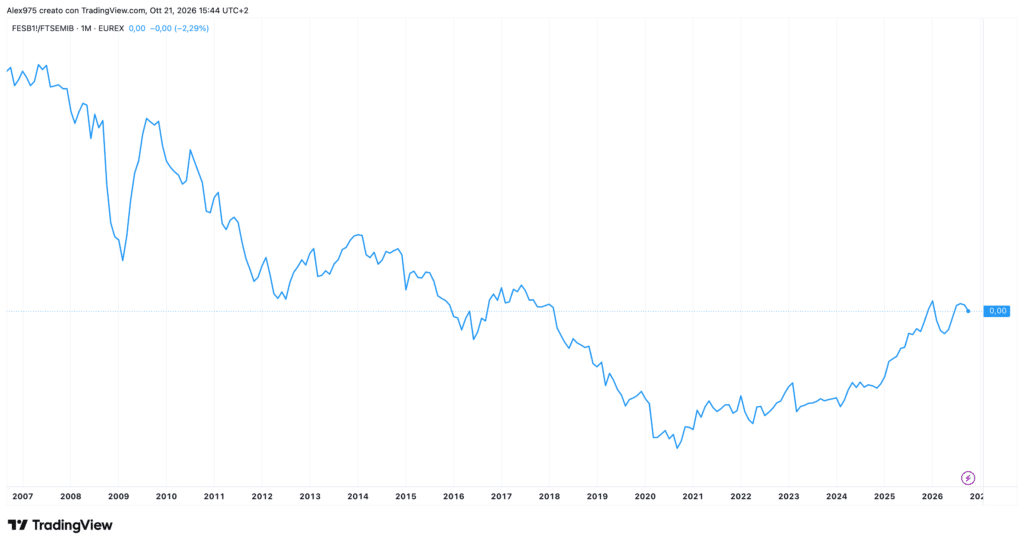 Ratio banche Eurozona/FTSE MIB