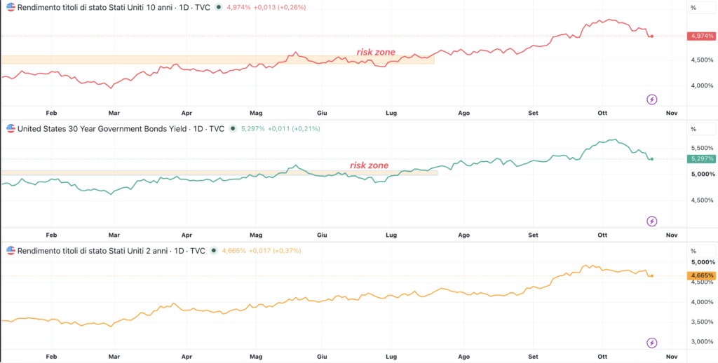 Rendimenti Treasury USA 2, 10 e 30 anni - daily 23 ottobre 2026