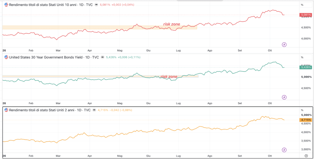 Rendimenti Treasury USA a 10, 30 e 2 anni