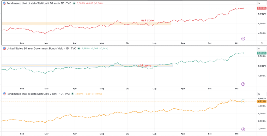 Rendimenti Treasury a 10 - 30 - 2 anni