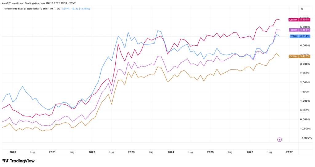 Rendimenti a 10 anni in Europa