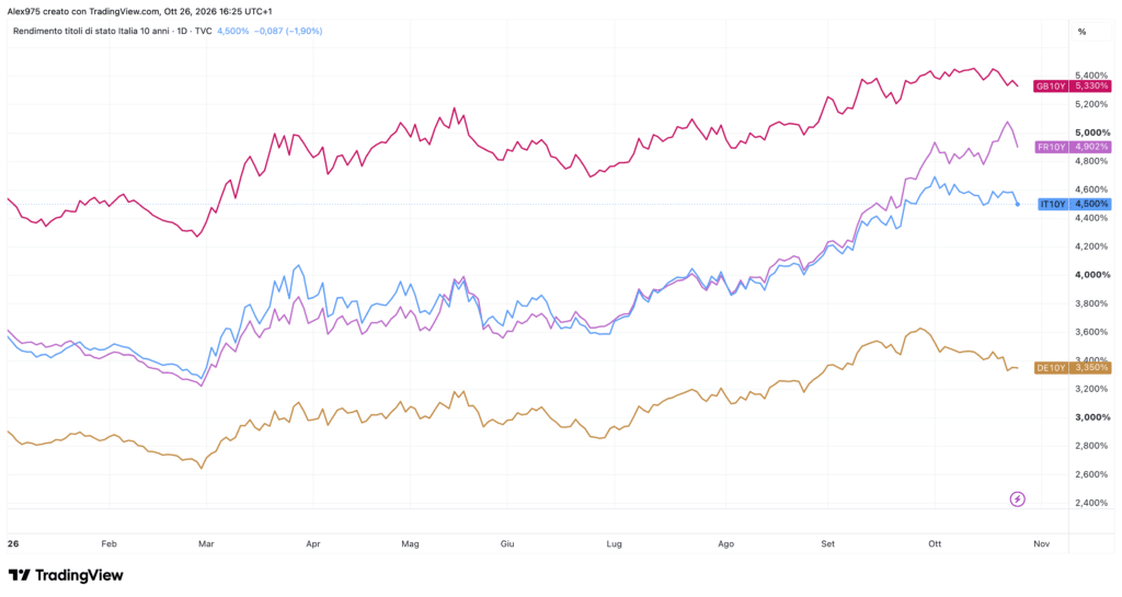 Rendimenti decennali Europei a confronto