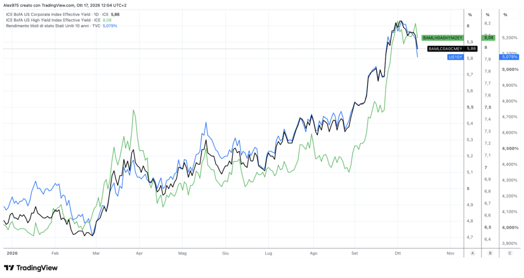 Rendimenti high yield, corporate e Treasury USA