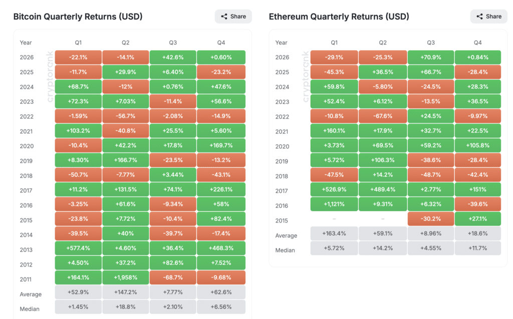 Rendimenti trimestrali Bitcoin ed Ethereum - Fonte CryptoRank