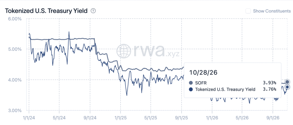 Rendimento Treasury tokenizzati contro SOFR - Fonte rwa.xyz