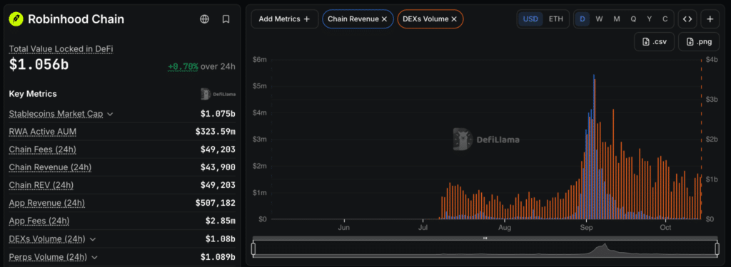 Revenue e volumi Robinhood Chain