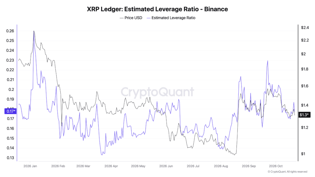 Rapporto leva contratti futures Ripple XRP