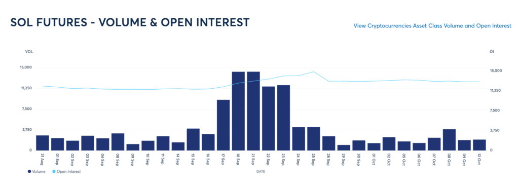Volume futures SOL CME