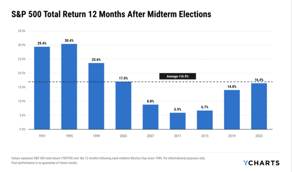 S&P 500 a 12 mesi dalle Midterm - Fonte YCharts