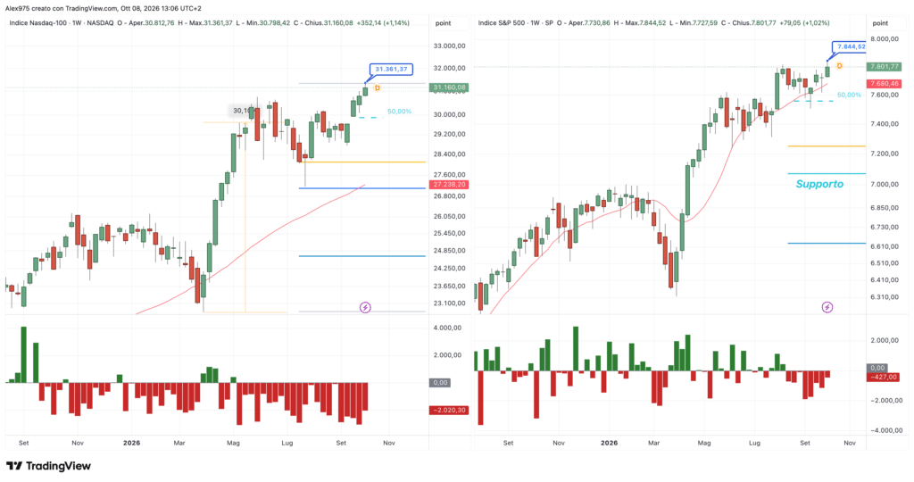 SPX e Nasdaq 100 weekly