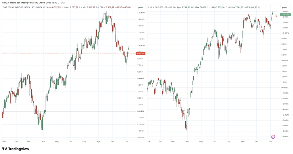 SPX 500 ed Equal Weight da inizio 2026 - Fonte TradingView