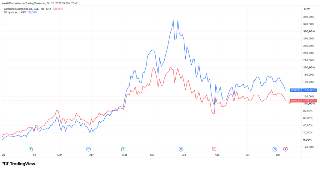 Samsung Electronics e SK Hynix - YTD 2026