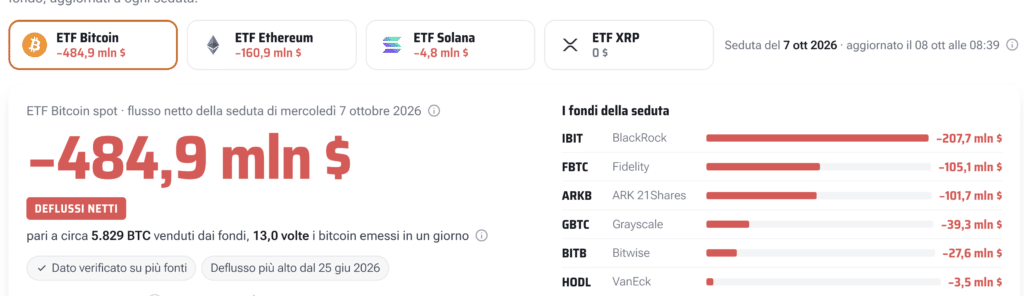Flussi ETF spot Bitcoin del 7 ottobre 2026 - Fonte Criptovaluta.it®